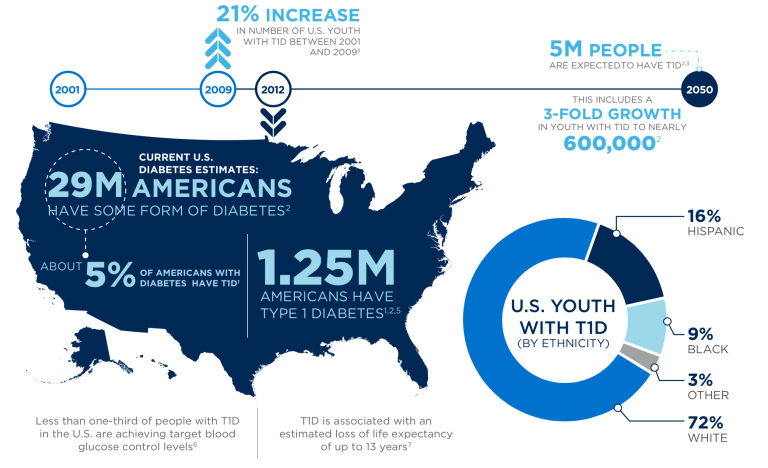 Type 1 Diabetes information JDRF